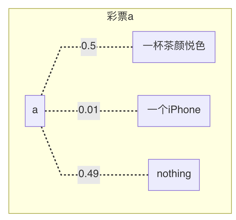 彩票a